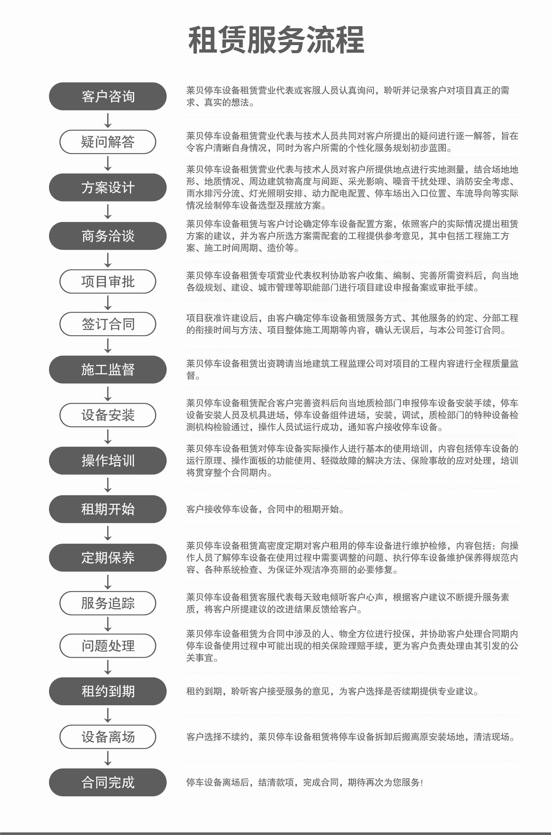 升降平移機械車位回購服務流程